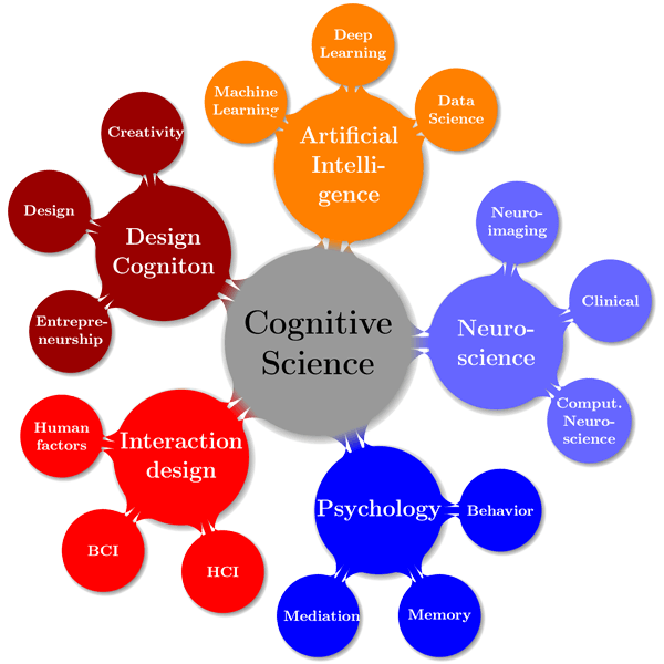 Sponsored Projects, Research Team, Center for Creative Cognition, SR University