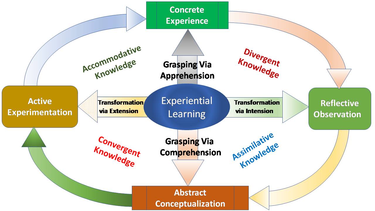 Center for Experiential Learning, SR University