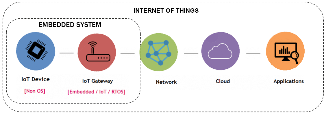 Center for Embedded Systems and IoT, SR University