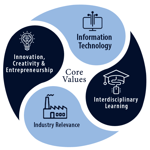 Innovation Curriculum, Core Values, SR University